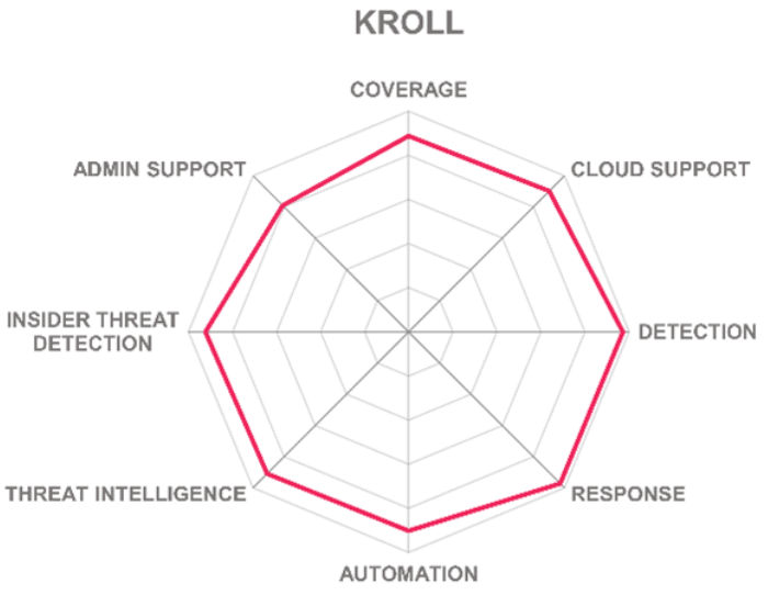 Kuppingercole Leadership Compass Report: Managed Detection & Response Services