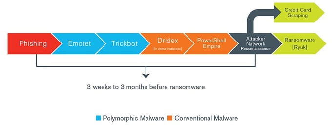 Ryuk and the Resurgence of Ransomware